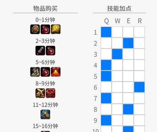 12.7版本亚索出装攻略（突破上限，让亚索在12.7版本成为战场上的主宰）