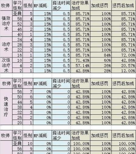 怀旧服牧师技能搭配攻略（掌握牧师技能加强输出，提升游戏体验）